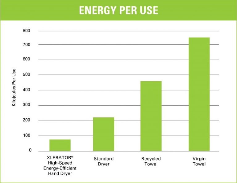 Paper Towels Vs. Hand Dryers Ecology, styles, the evidence