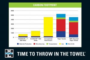 Hand Dryer Carbon Footprint
